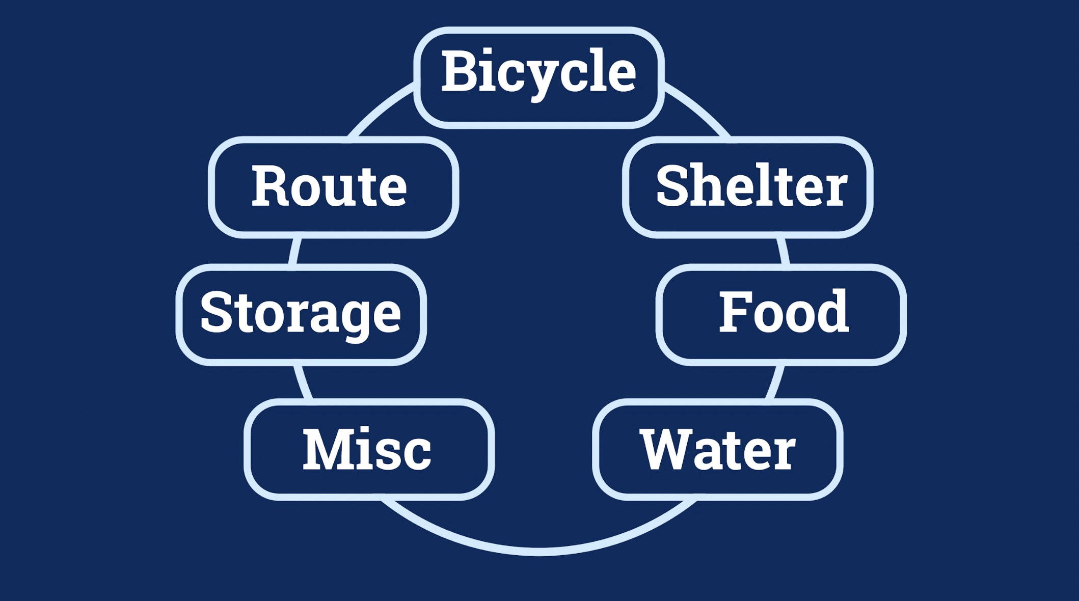 infograph about connections with cycling and gear