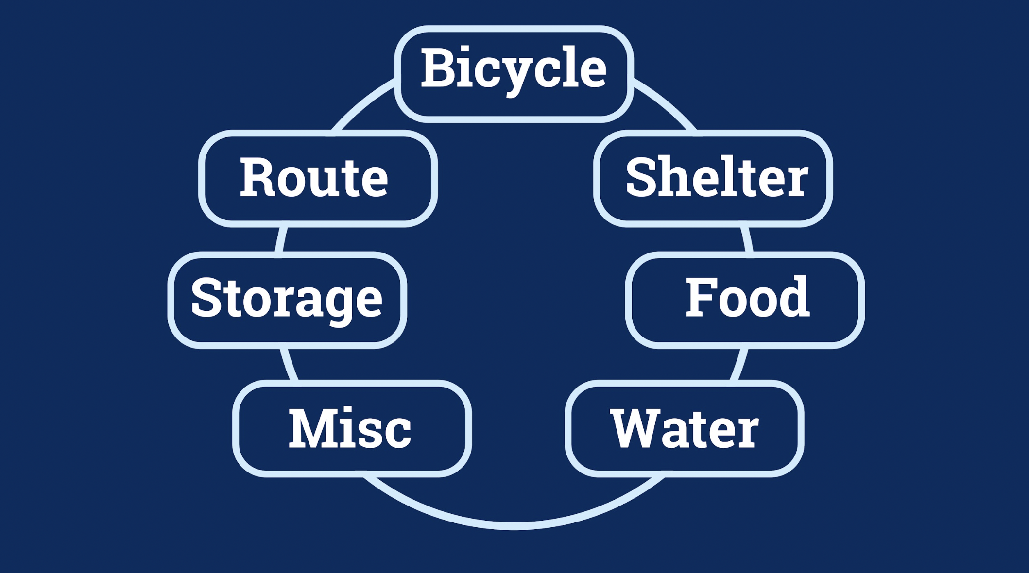 infograph about connections with cycling and gear