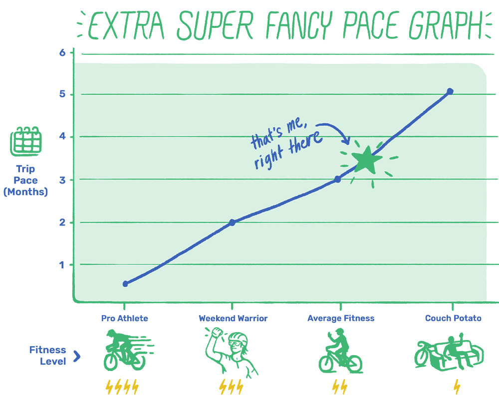 Graph explaining cyclist fitness vs. the pace of their trip.
